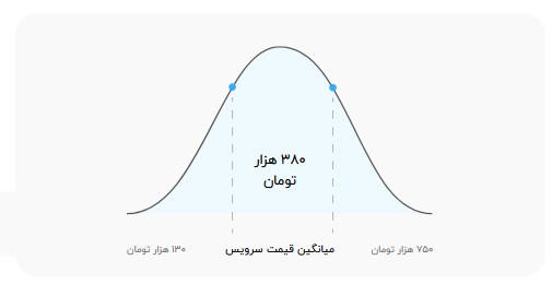 درآمد یدک‌کش‌ها