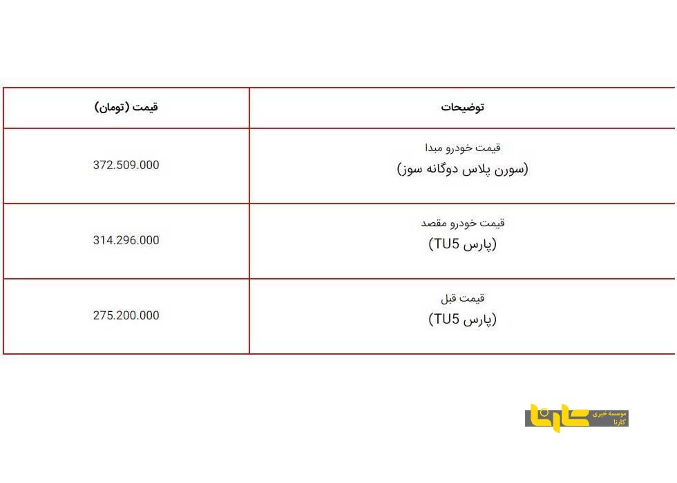 طرح تبدیل حواله سورن پلاس به پژو پارس آغاز شد