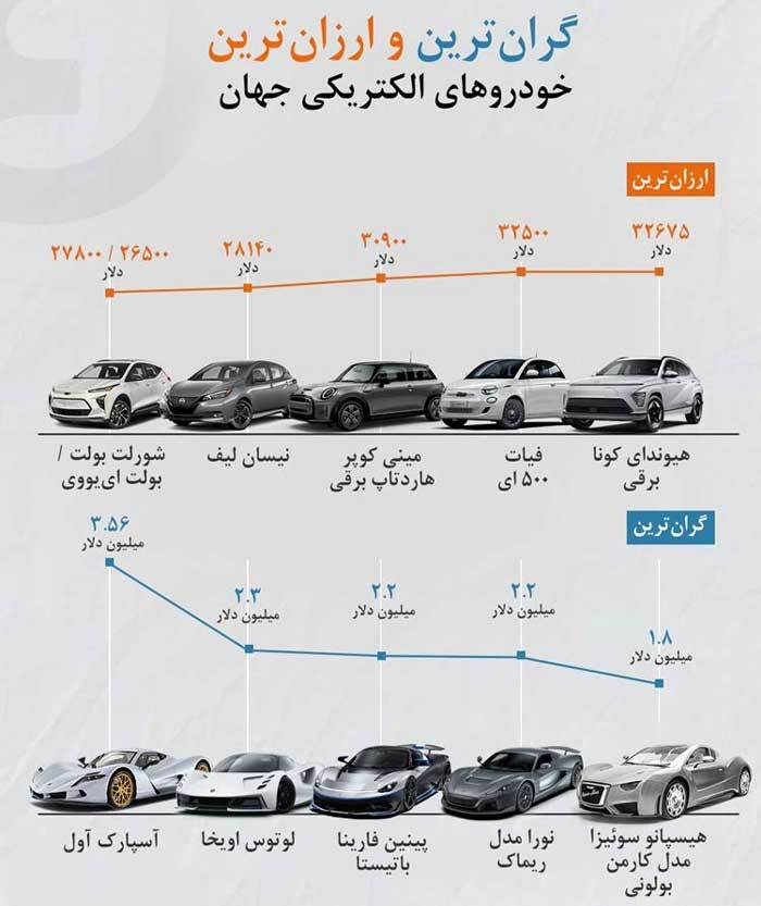 ارزان‌ترین و گران‌ترین خودرو‌های الکتریکی جهان