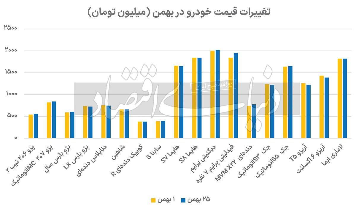 بازار خودرو آرام گرفت