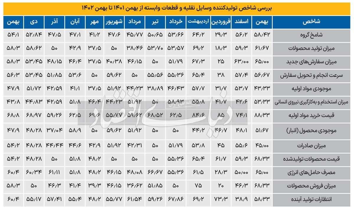 نقطه پایان رکود ۶ماهه خودرو