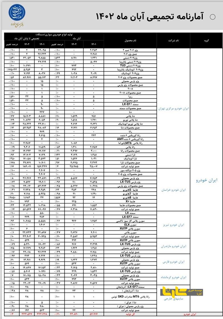 توقف تولید ۱۵ محصول ایران خودرو و سایپا در آبان+ جدول