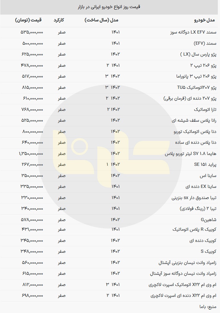 وضعیت بازار خودرو یکشنبه ۱۳ آذر / ریزش قیمت بازاری محصولات ایران خودرو و سایپا