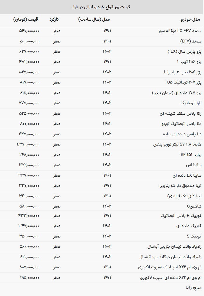 وضعیت بازار خودرو چهارشنبه ۱۵ آذر / افزایش قیمت محصولات ایران خودرو و سایپا