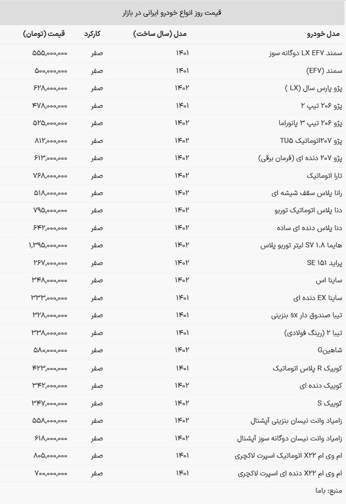قیمت روز محصولات ایران خودرو و سایپا ۲۷ آذر ۱۴۰۲ / صعود دسته جمعی قیمت خودروها