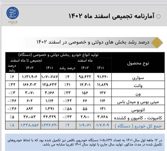 وعده وزارت صمت در تولید ۱.۶ میلیون خودرو محقق نشد