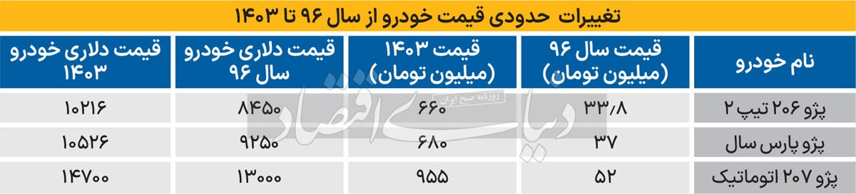 تست دلاری بازار خودرو