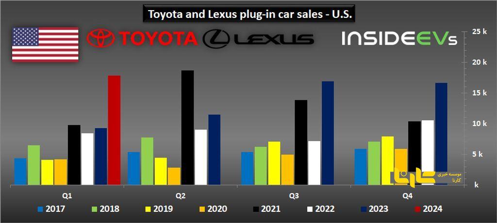 فروش خودرو‌های پلاگین تویوتا دو برابر شد + آمار
