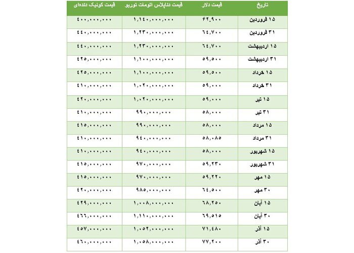 جدایی خودرو از دلار؛ ارز دیگر تعیین کننده قیمت خودرو نیست!