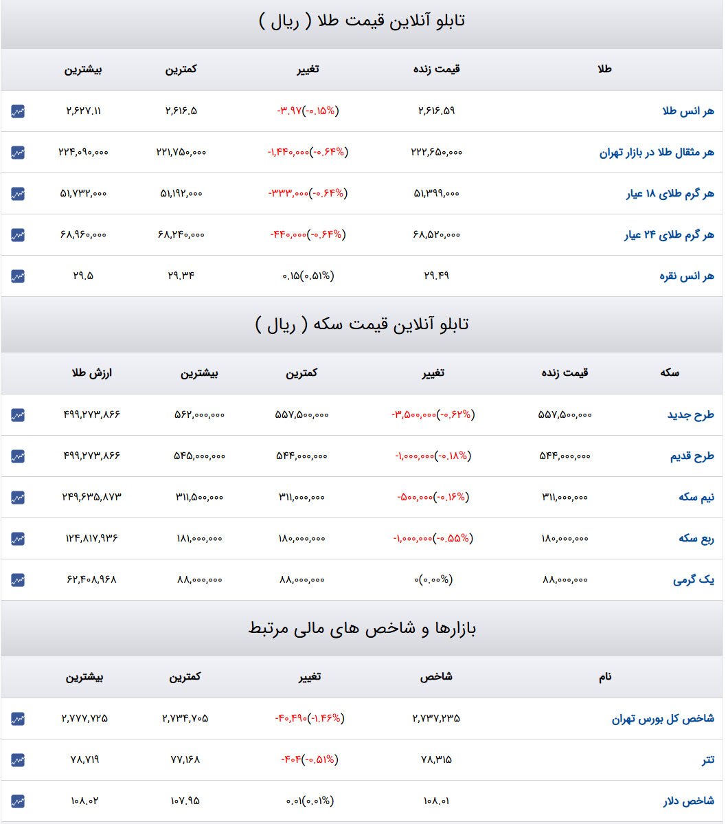 قیمت دلار، سکه و طلا ۱۰ دی ۱۴۰۳