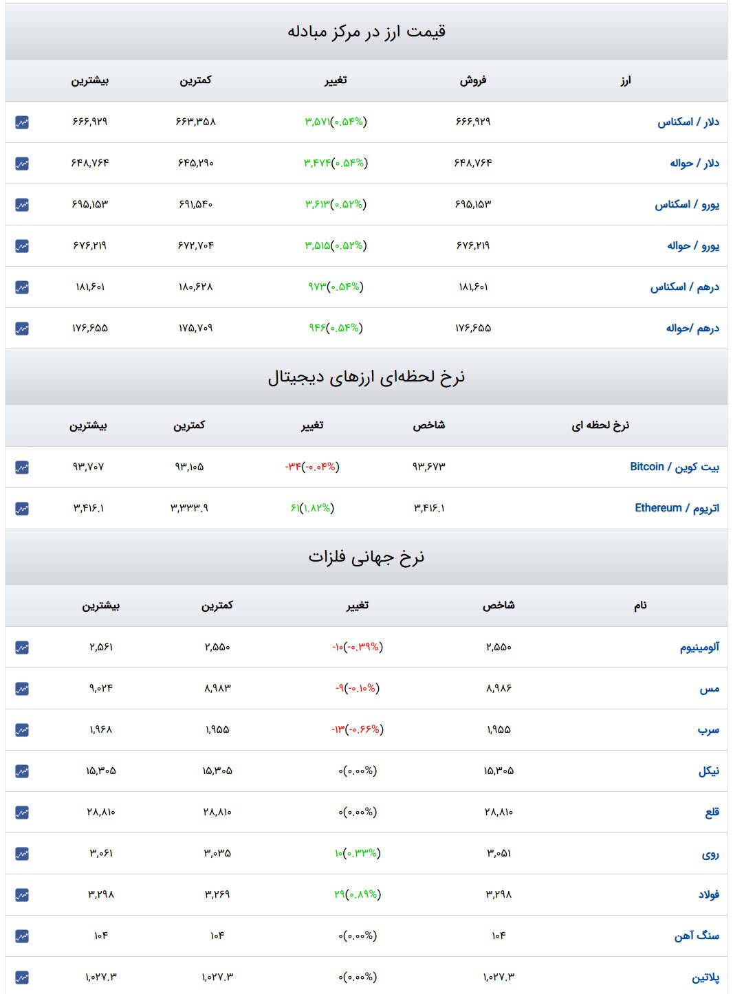 قیمت دلار، سکه و طلا ۱۰ دی ۱۴۰۳