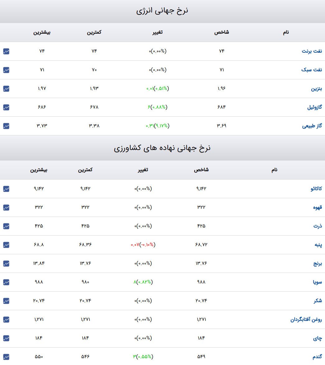 قیمت دلار، سکه و طلا ۱۰ دی ۱۴۰۳
