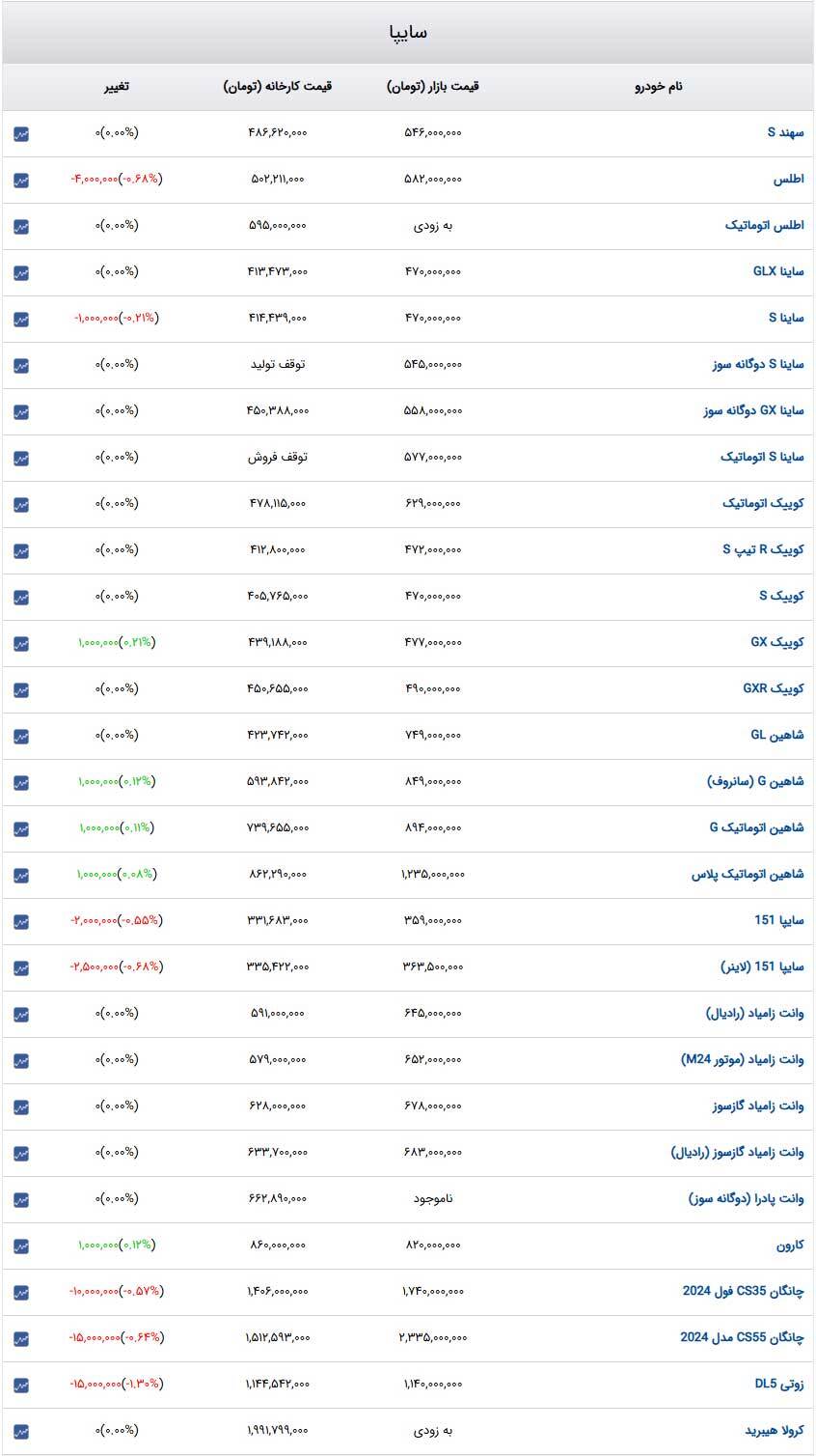 قیمت خودرو‌های سایپا امروز شنبه ۱۰ دی۱۴۰۳ + جدول
