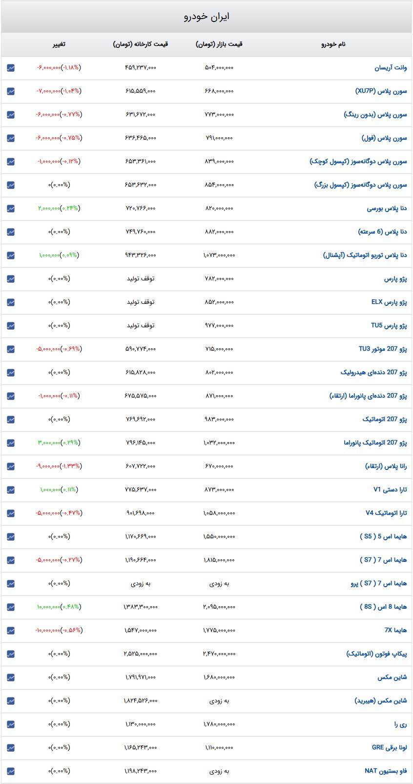قیمت خودرو‌های ایران‌خودرو امروز شنبه ۱۰ دی۱۴۰۳ + جدول