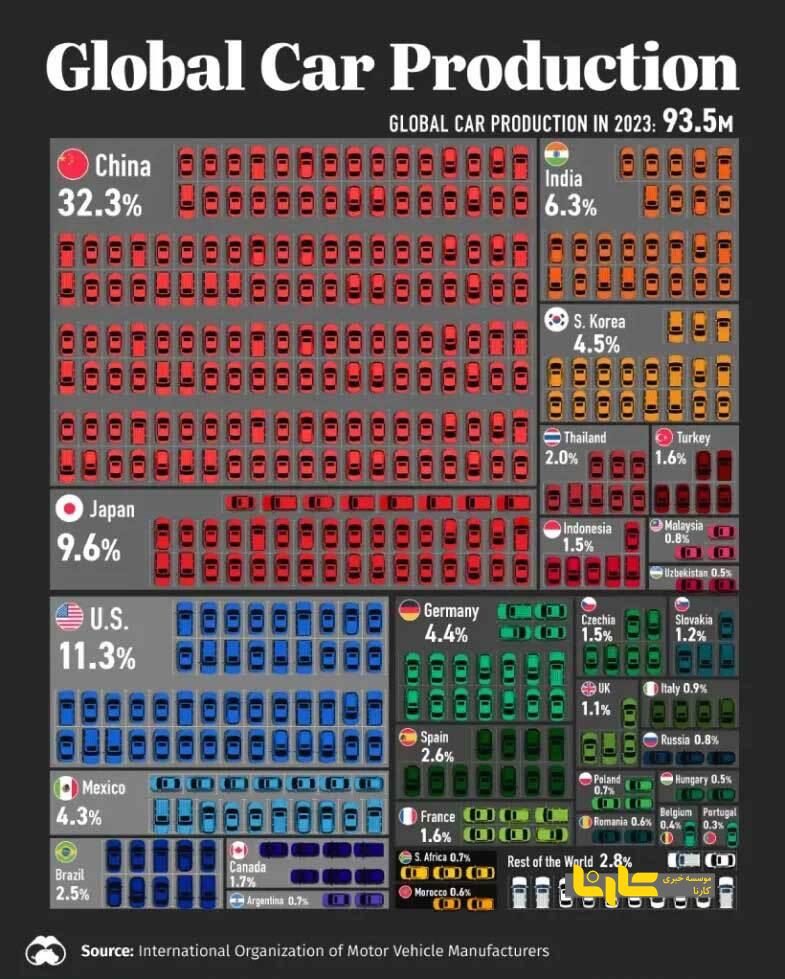 چین ۸ برابر آلمان خودرو تولید می‌کند! / عکس