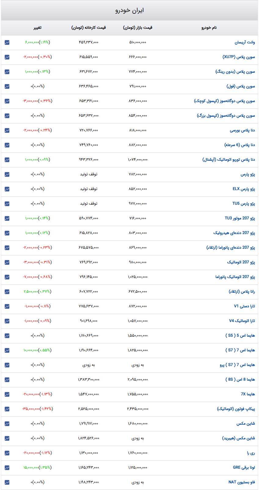 قیمت خودرو‌های ایران‌خودرو امروز سه‌شنبه ۱۱ دی۱۴۰۳ + جدول