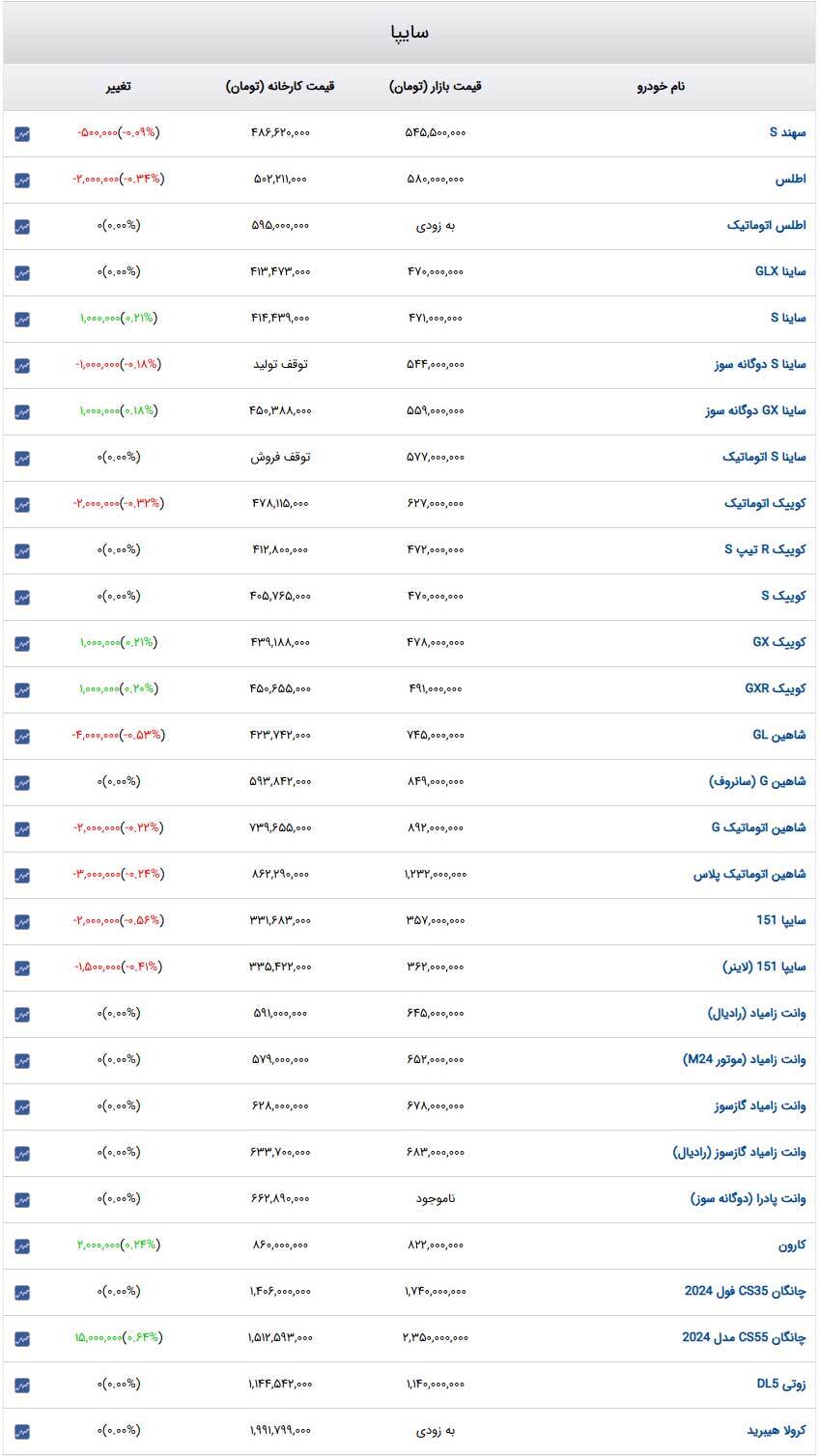 قیمت خودرو‌های سایپا امروز سه‌شنبه ۱۱ دی۱۴۰۳ + جدول