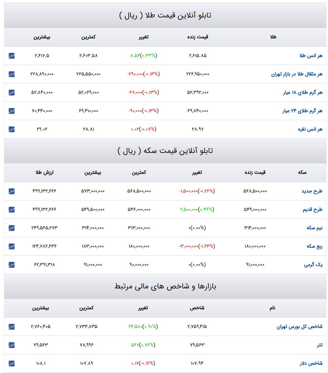 قیمت دلار، سکه و طلا ۱۱ دی ۱۴۰۳