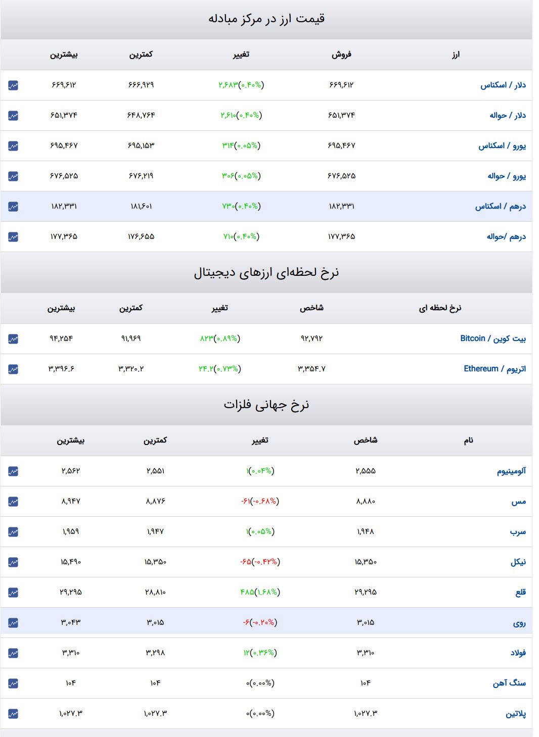 قیمت دلار، سکه و طلا ۱۱ دی ۱۴۰۳