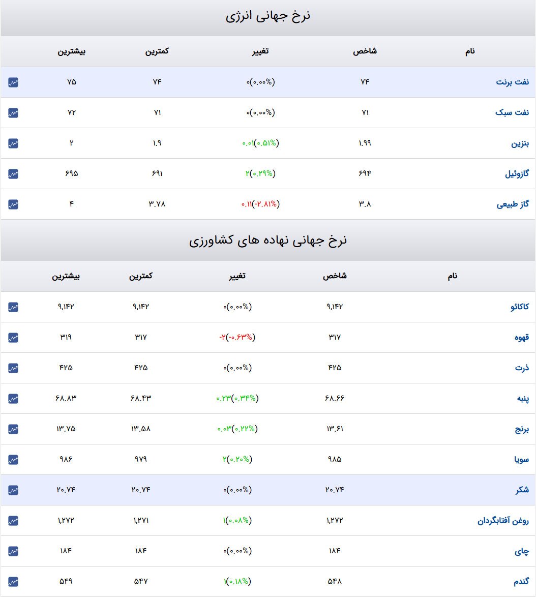 قیمت دلار، سکه و طلا ۱۱ دی ۱۴۰۳