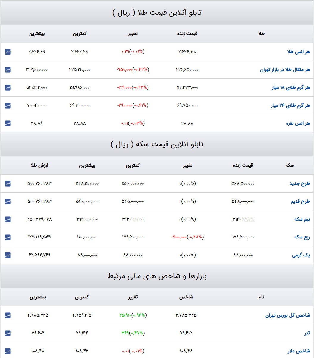 قیمت طلا و سکه و دلار در روز ۱۲ دی ۱۴۰۳