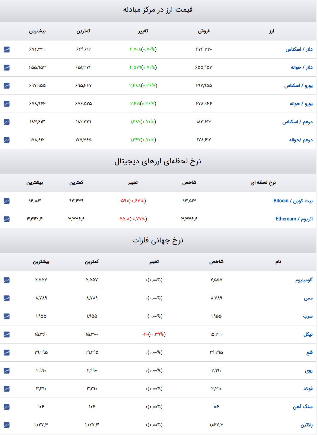 قیمت طلا و سکه و دلار در روز ۱۲ دی ۱۴۰۳