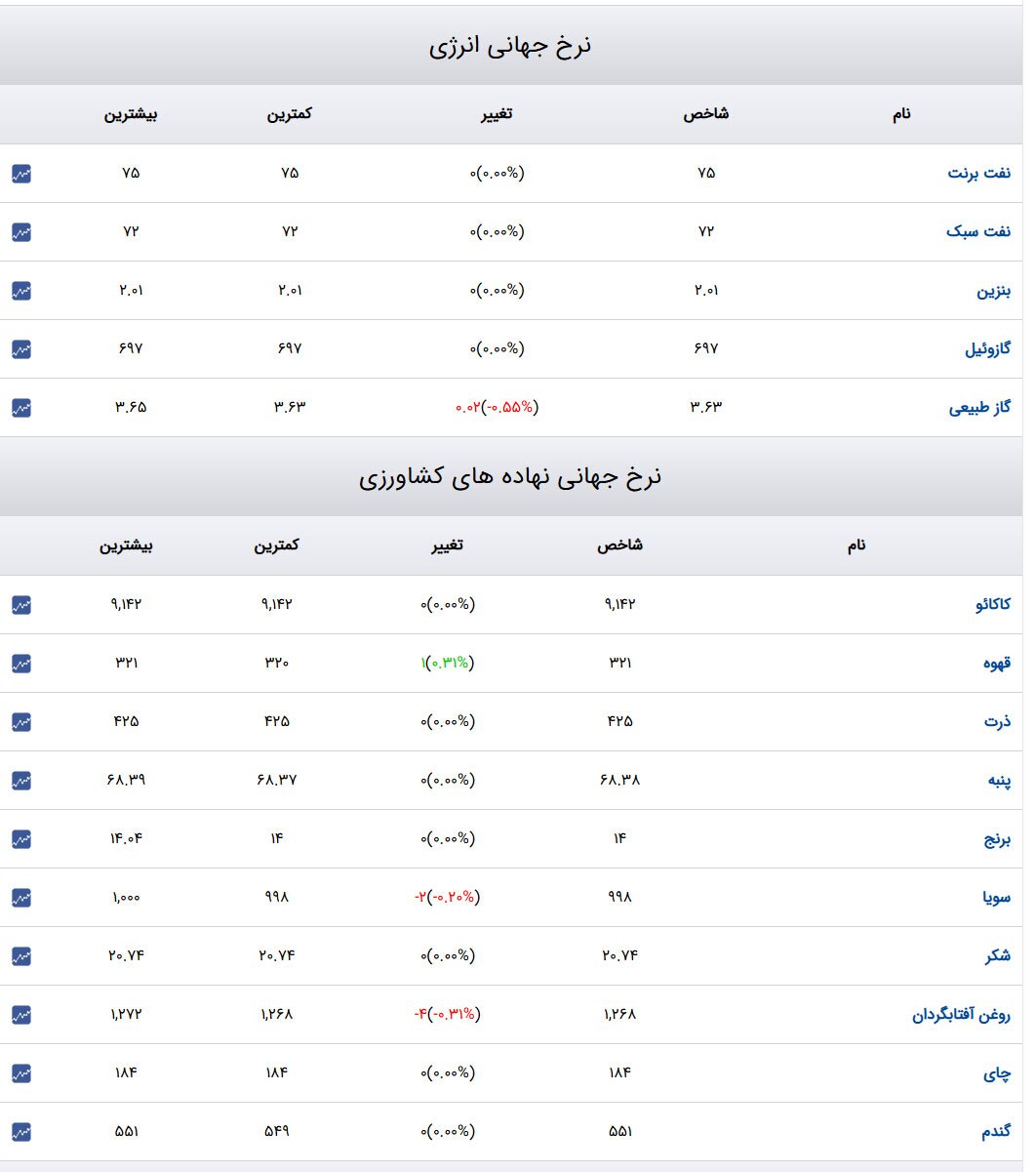 قیمت طلا و سکه و دلار در روز ۱۲ دی ۱۴۰۳