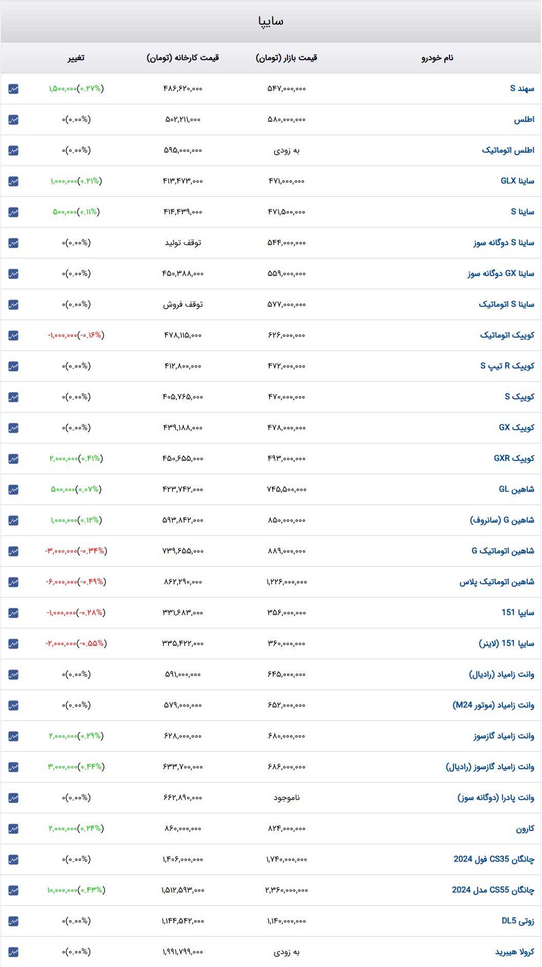 قیمت خودرو‌های سایپا امروز چهارشنبه ۱۲ دی۱۴۰۳ + جدول