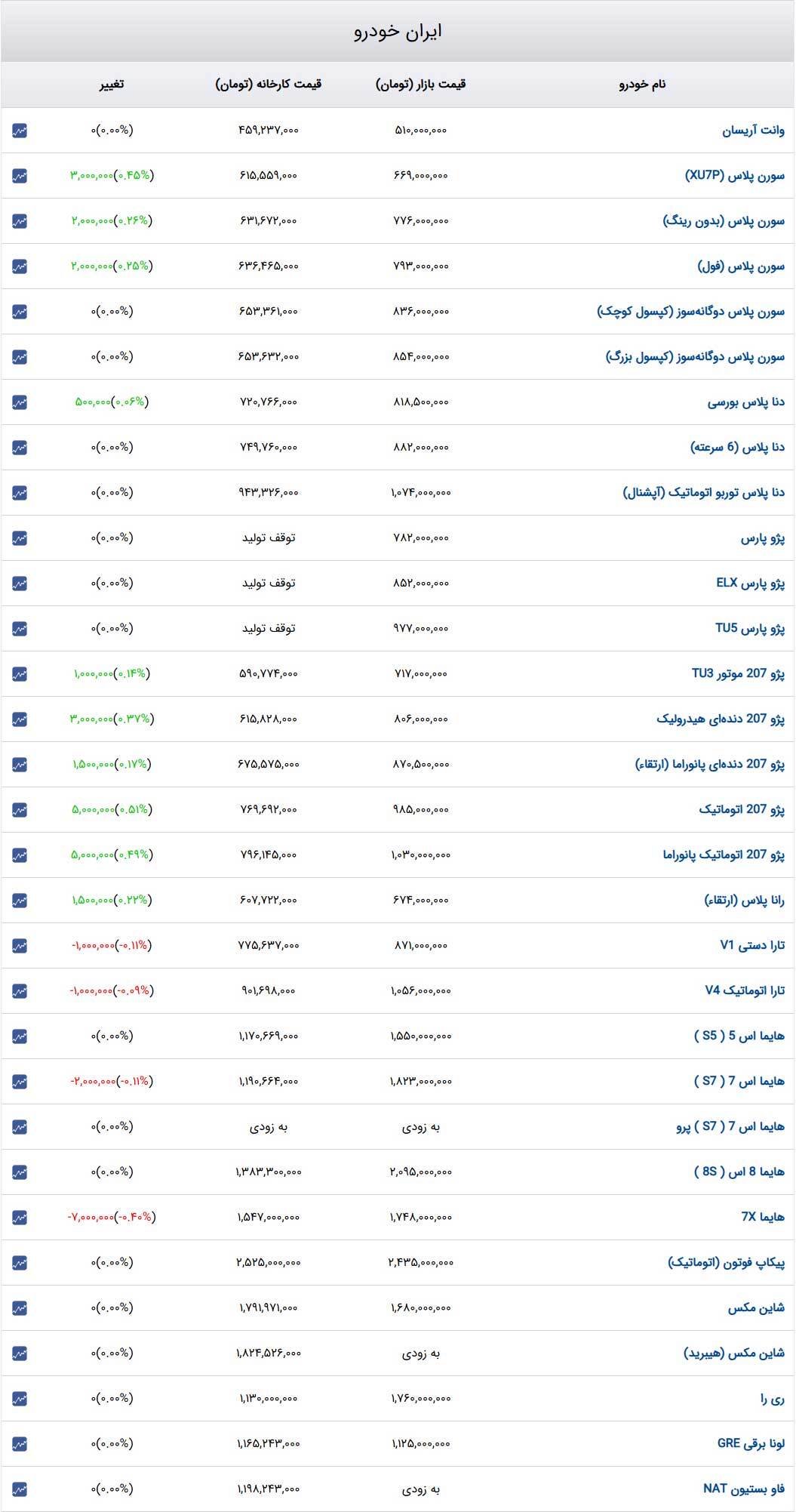 قیمت خودرو‌های ایران‌خودرو امروز چهارشنبه ۱۲ دی۱۴۰۳ + جدول