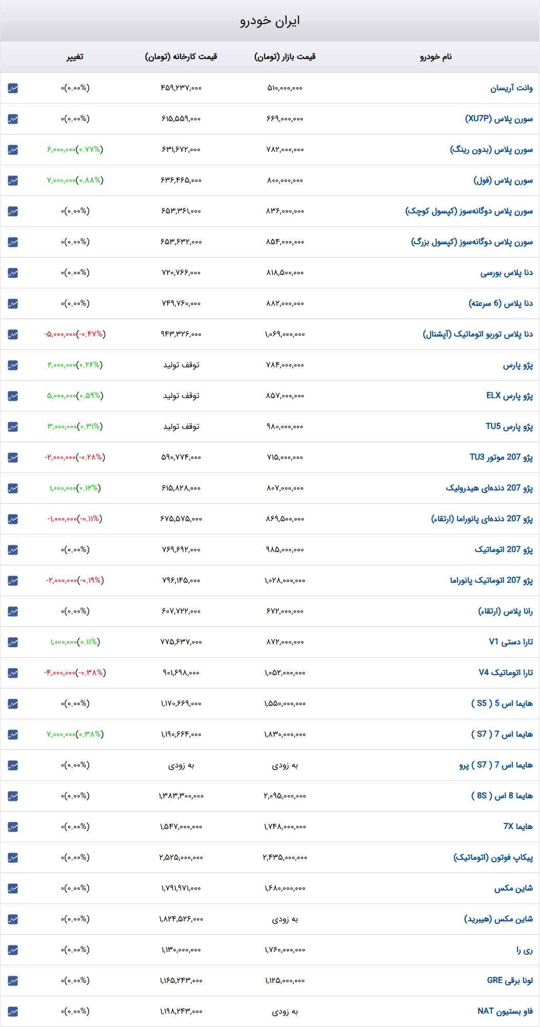 قیمت خودرو‌های ایران‌خودرو امروز پنج‌شنبه ۱۳ دی۱۴۰۳ + جدول