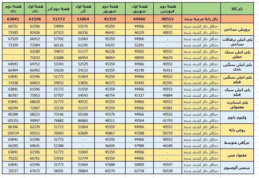 جهش ۵۰ درصدی نرخ دلارپایه محصولات عرضه شده در بورس کالا+جدول