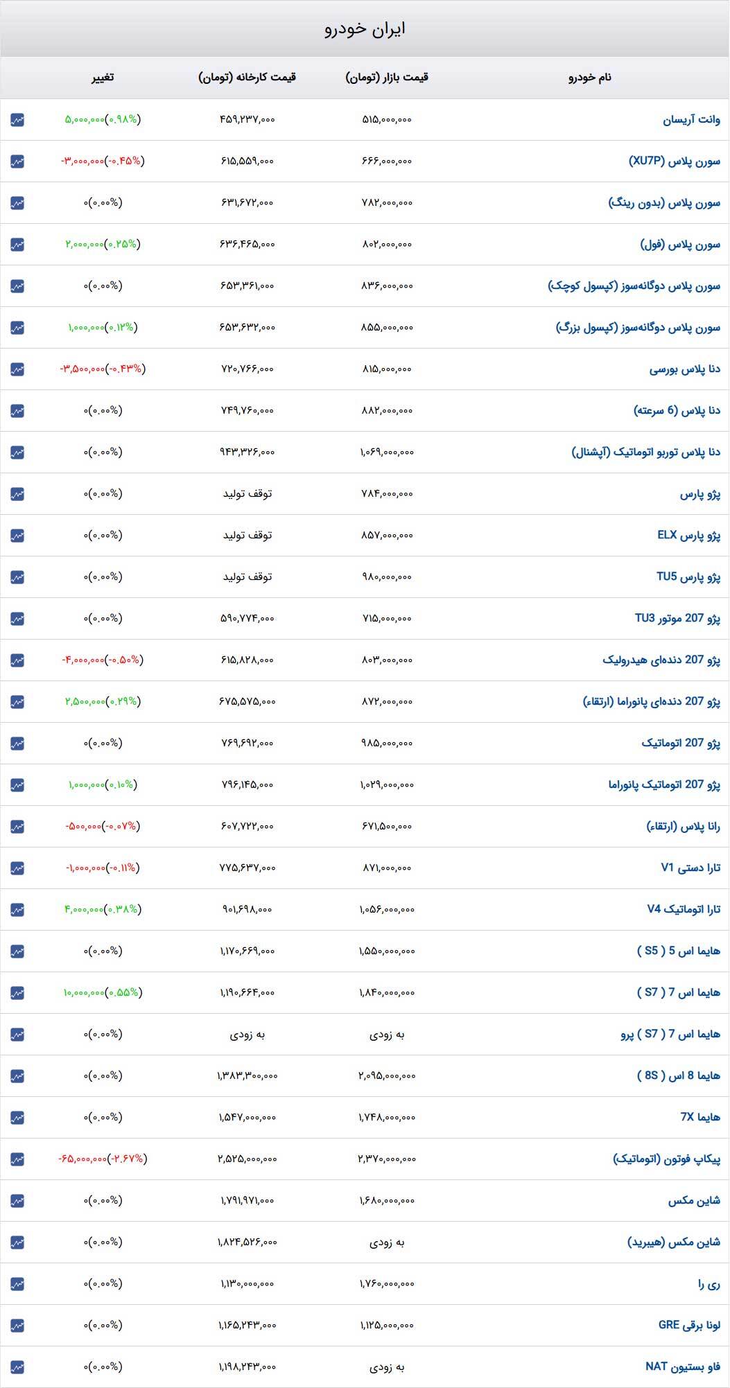 قیمت خودرو‌های ایران‌خودرو امروز شنبه ۱۵ دی۱۴۰۳ + جدول