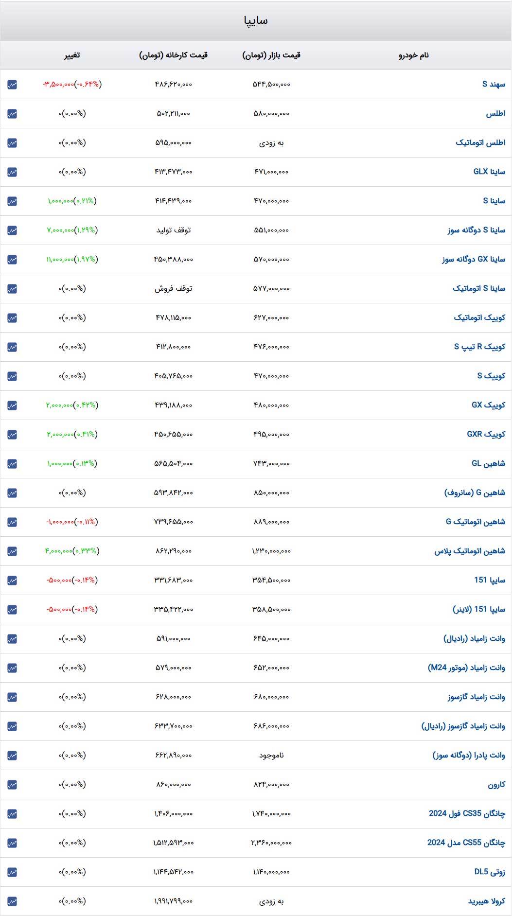 قیمت خودرو‌های سایپا امروز شنبه ۱۵ دی۱۴۰۳ + جدول