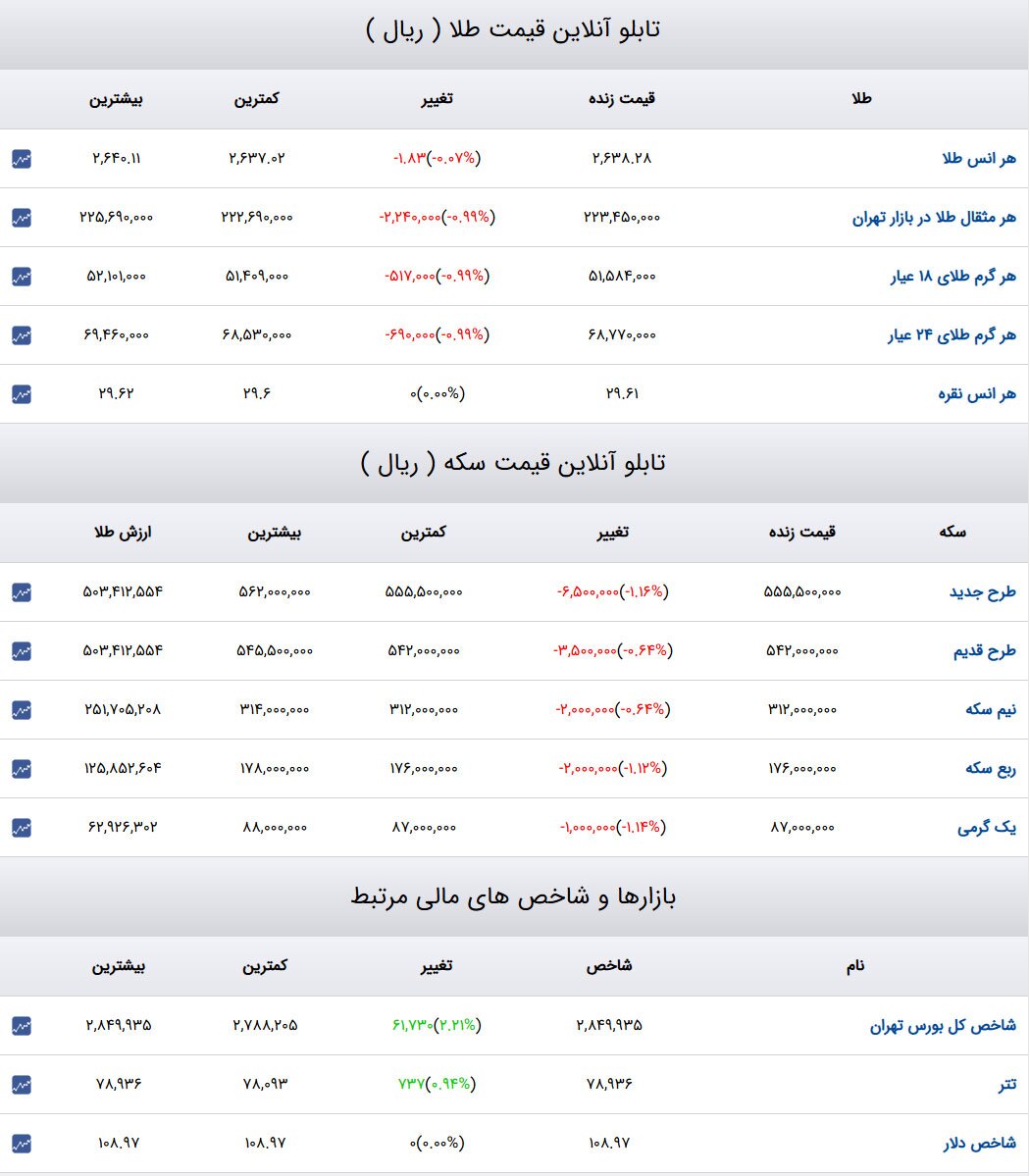 قیمت طلا و سکه و دلار در روز ۱۵ دی ۱۴۰۳