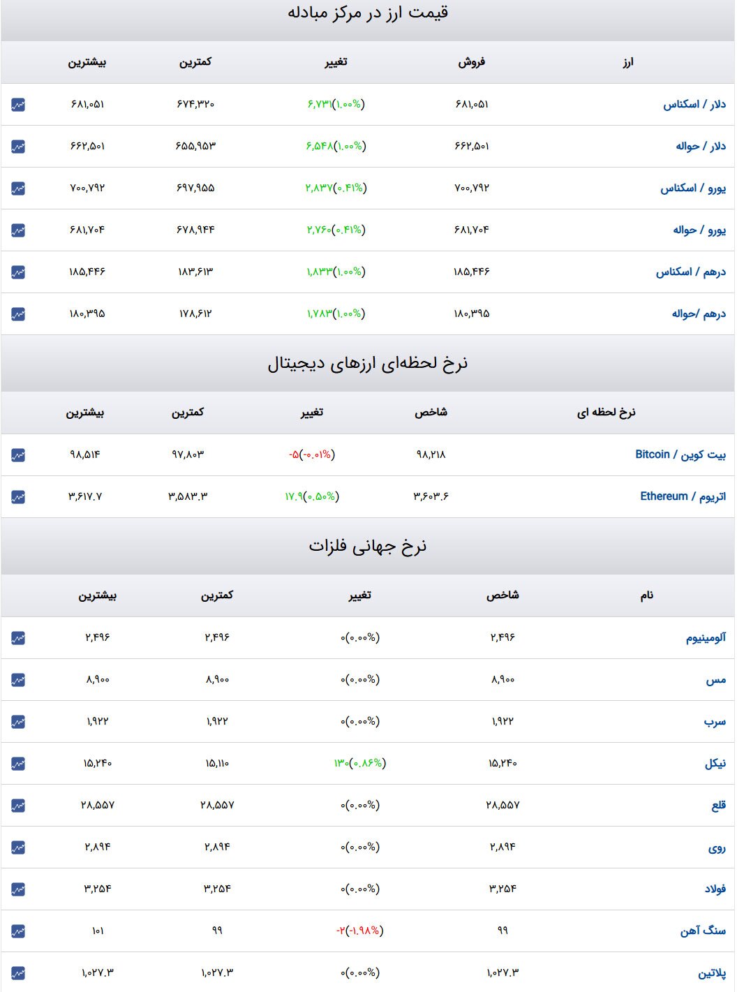 قیمت طلا و سکه و دلار در روز ۱۵ دی ۱۴۰۳