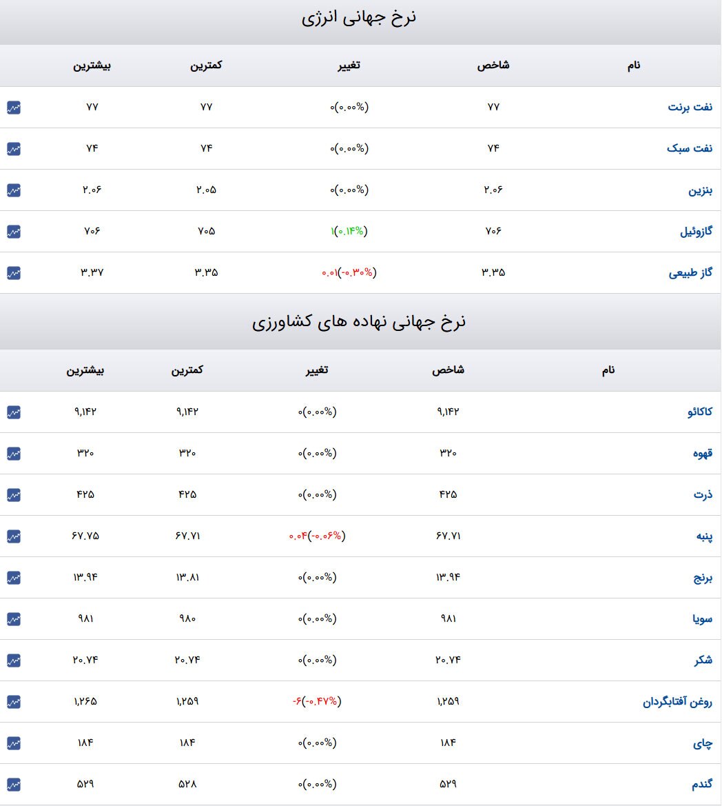 قیمت طلا و سکه و دلار در روز ۱۵ دی ۱۴۰۳