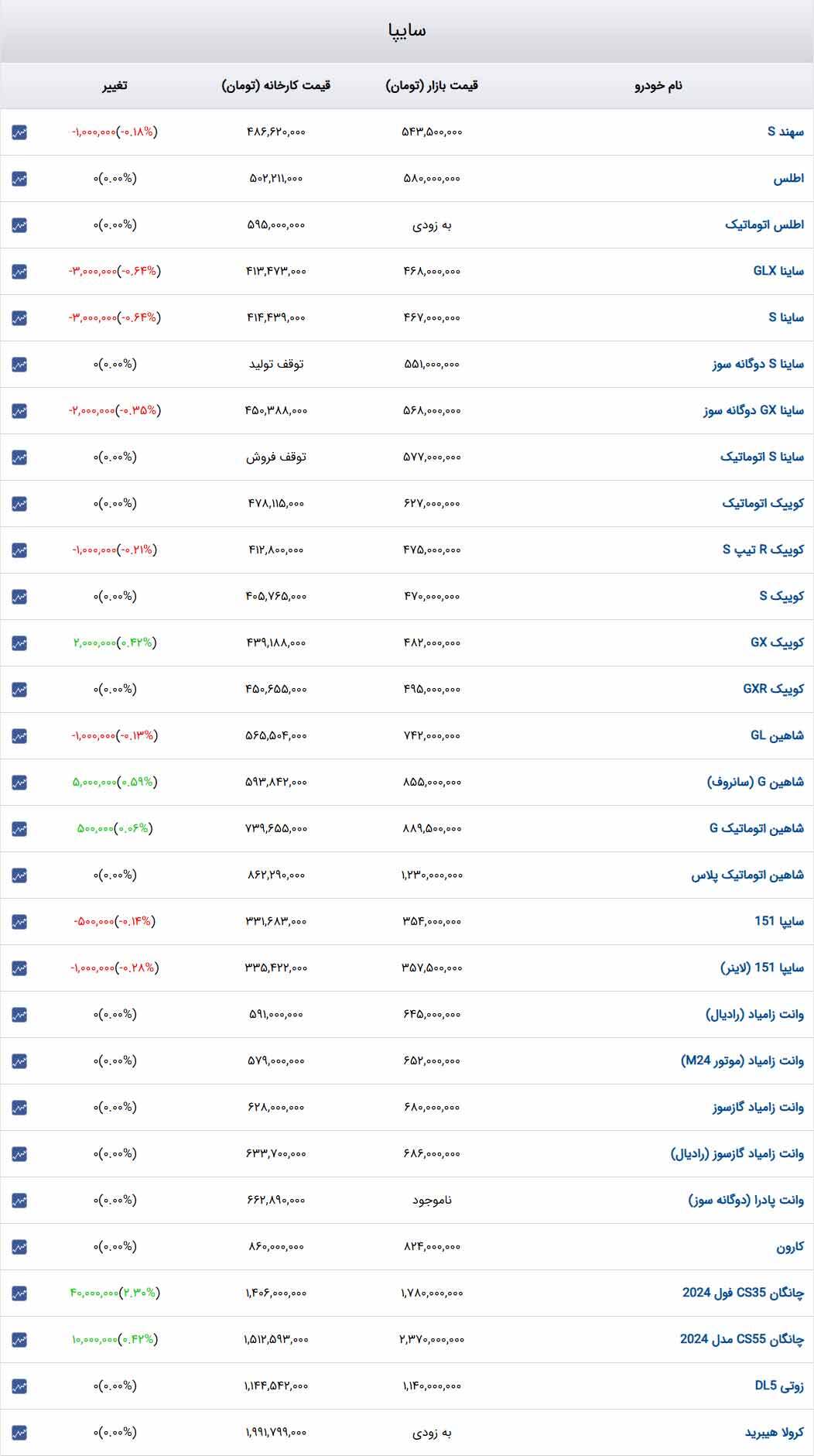 قیمت خودرو‌های سایپا امروز یک‌شنبه ۱۶ دی۱۴۰۳ + جدول