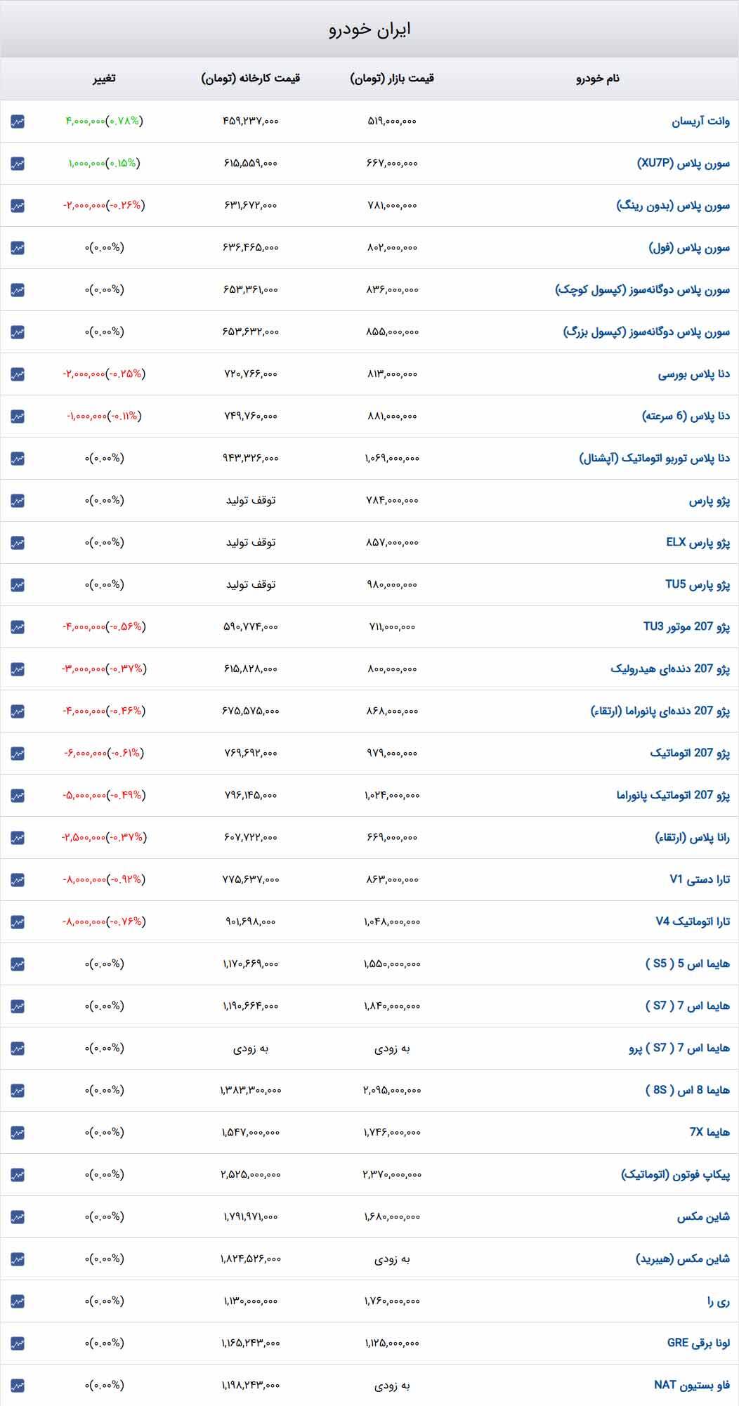 قیمت خودرو‌های ایران‌خودرو امروز یک‌شنبه ۱۶ دی۱۴۰۳ + جدول