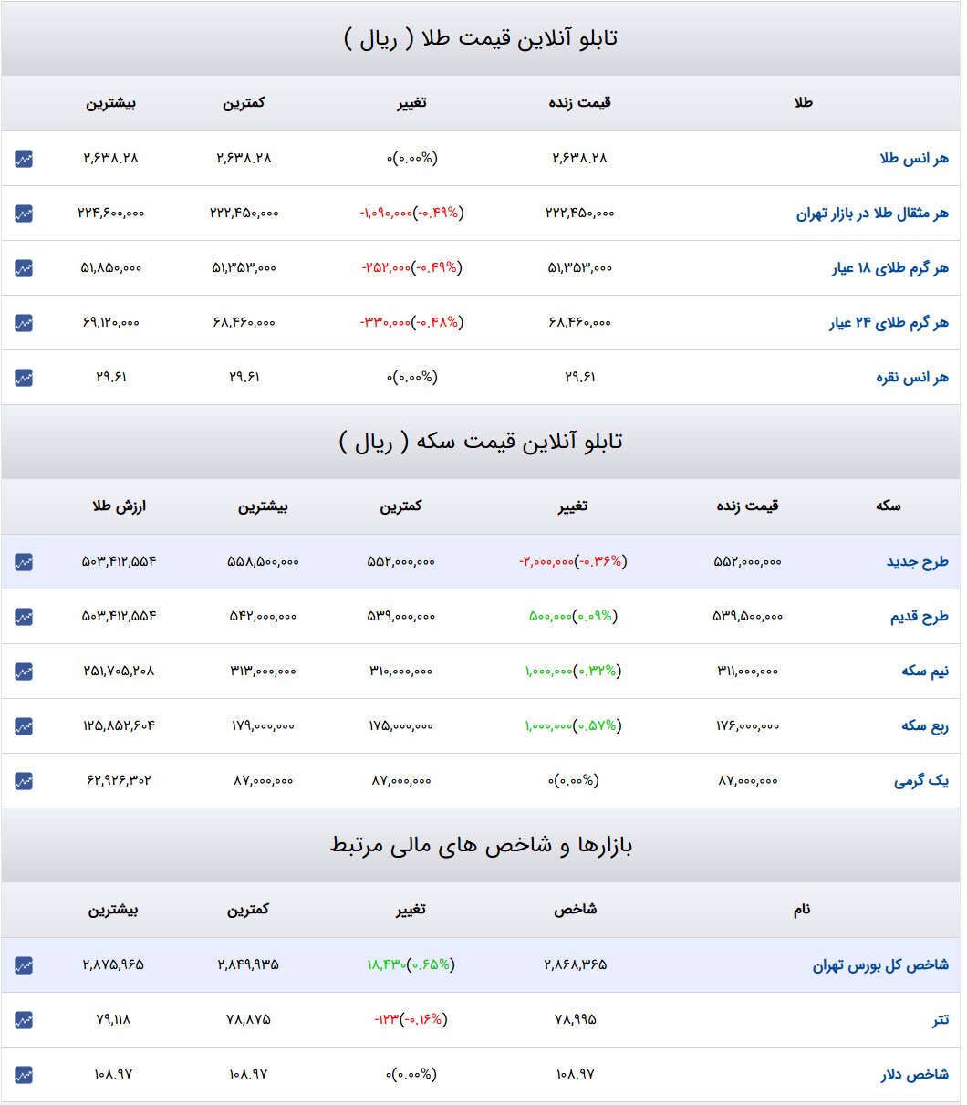 قیمت طلا و سکه و دلار در روز ۱۶ دی ۱۴۰۳