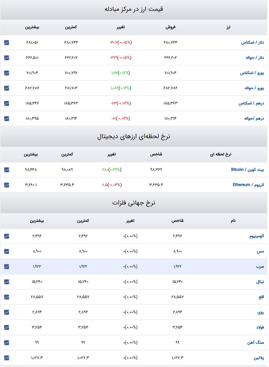 قیمت طلا و سکه و دلار در روز ۱۶ دی ۱۴۰۳