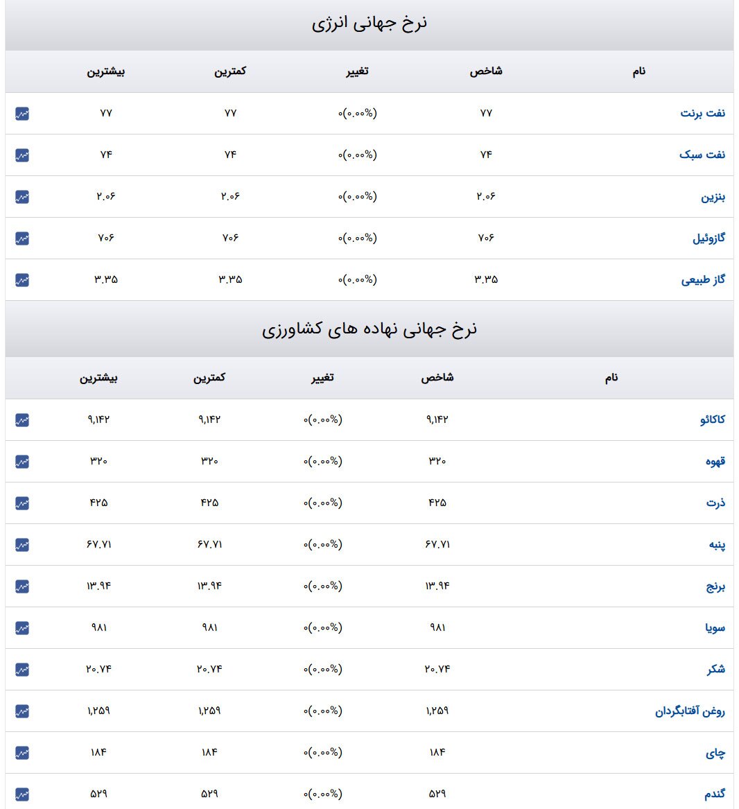 قیمت طلا و سکه و دلار در روز ۱۶ دی ۱۴۰۳