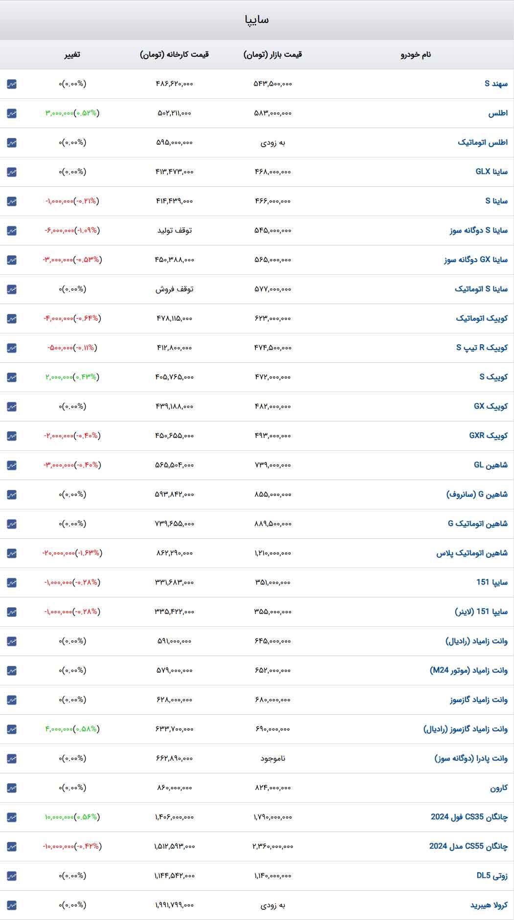 قیمت خودرو‌های سایپا امروز دوشنبه ۱۷ دی۱۴۰۳ + جدول