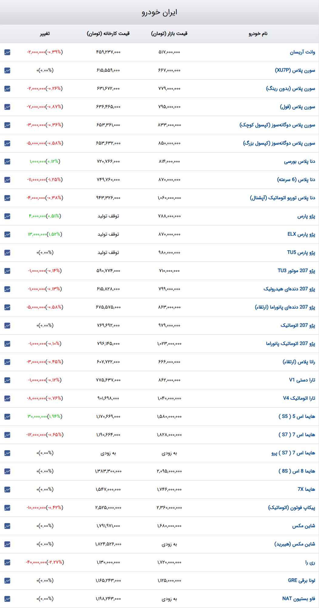 قیمت خودرو‌های ایران‌خودرو امروز دوشنبه ۱۷ دی۱۴۰۳ + جدول