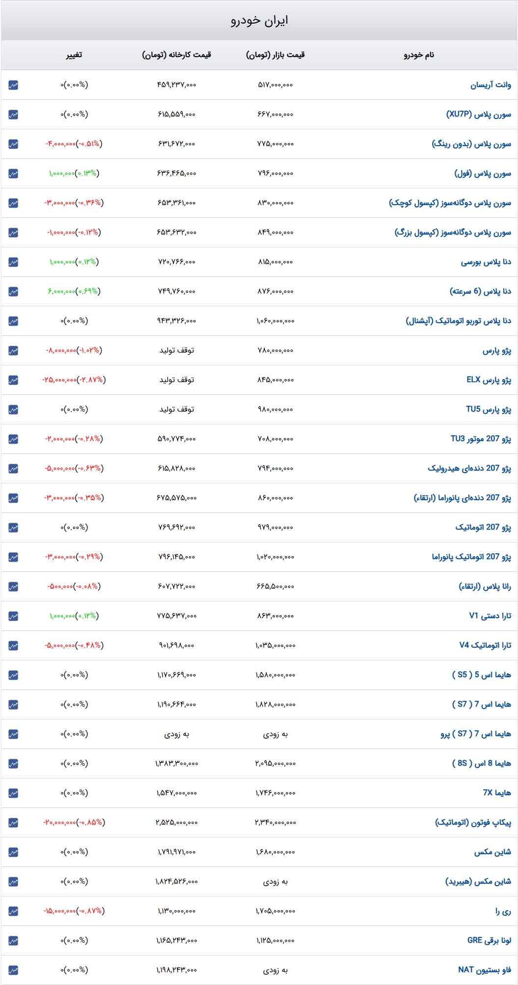 قیمت خودرو‌های ایران‌خودرو امروز دوشنبه ۱۸ دی۱۴۰۳ + جدول