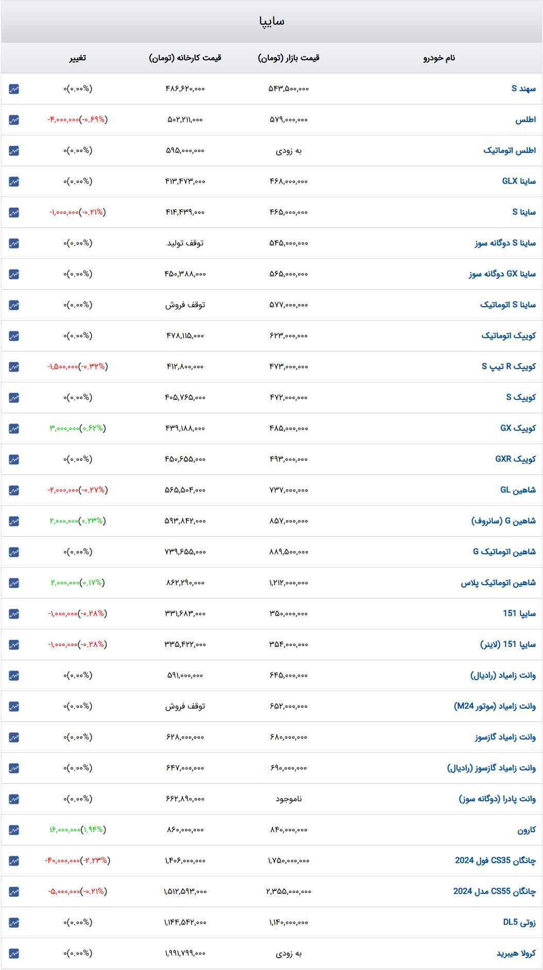 قیمت خودرو‌های سایپا امروز دوشنبه ۱۸ دی۱۴۰۳ + جدول