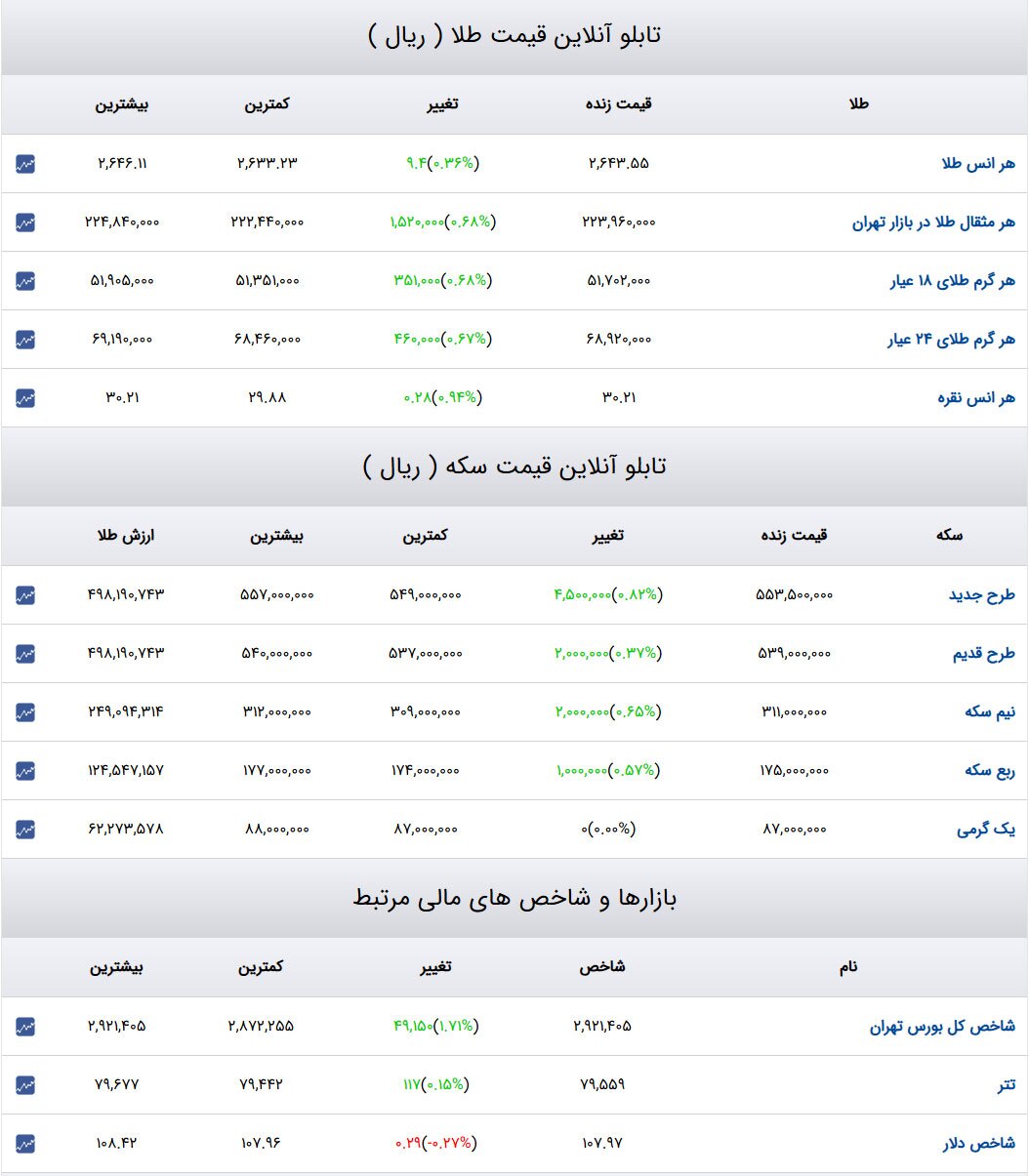 قیمت طلا و سکه و دلار در روز ۱۸ دی ۱۴۰۳