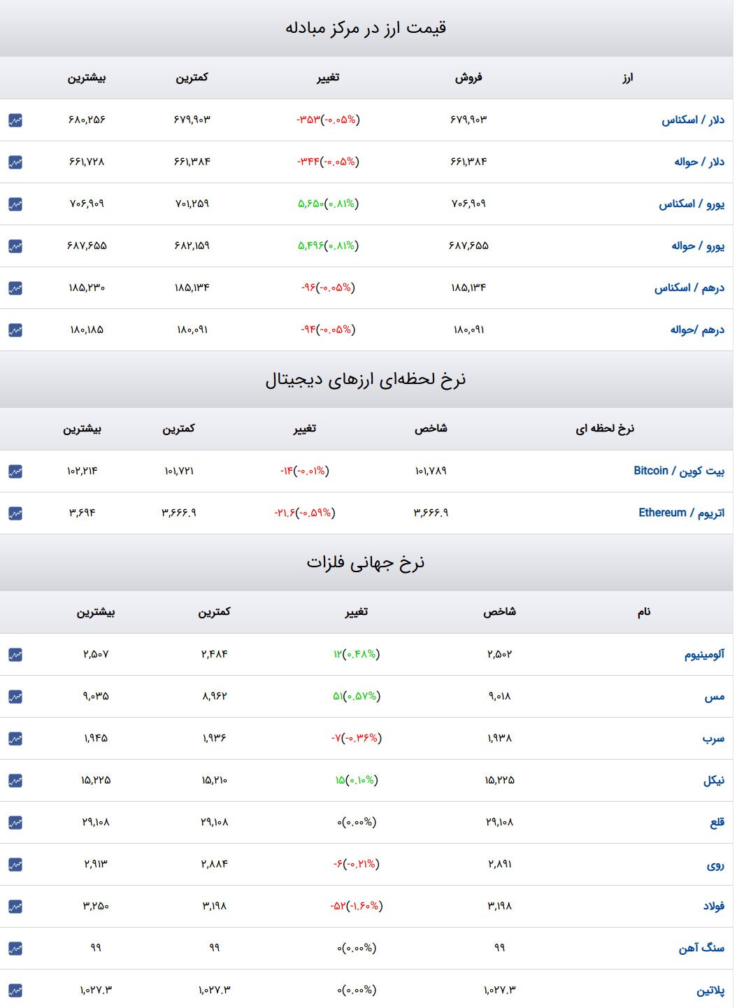 قیمت طلا و سکه و دلار در روز ۱۸ دی ۱۴۰۳