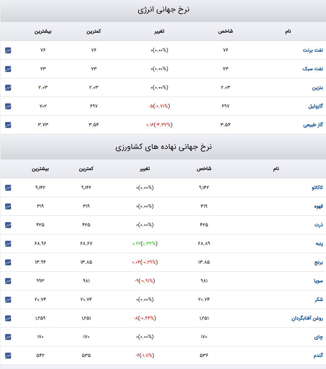 قیمت طلا و سکه و دلار در روز ۱۸ دی ۱۴۰۳