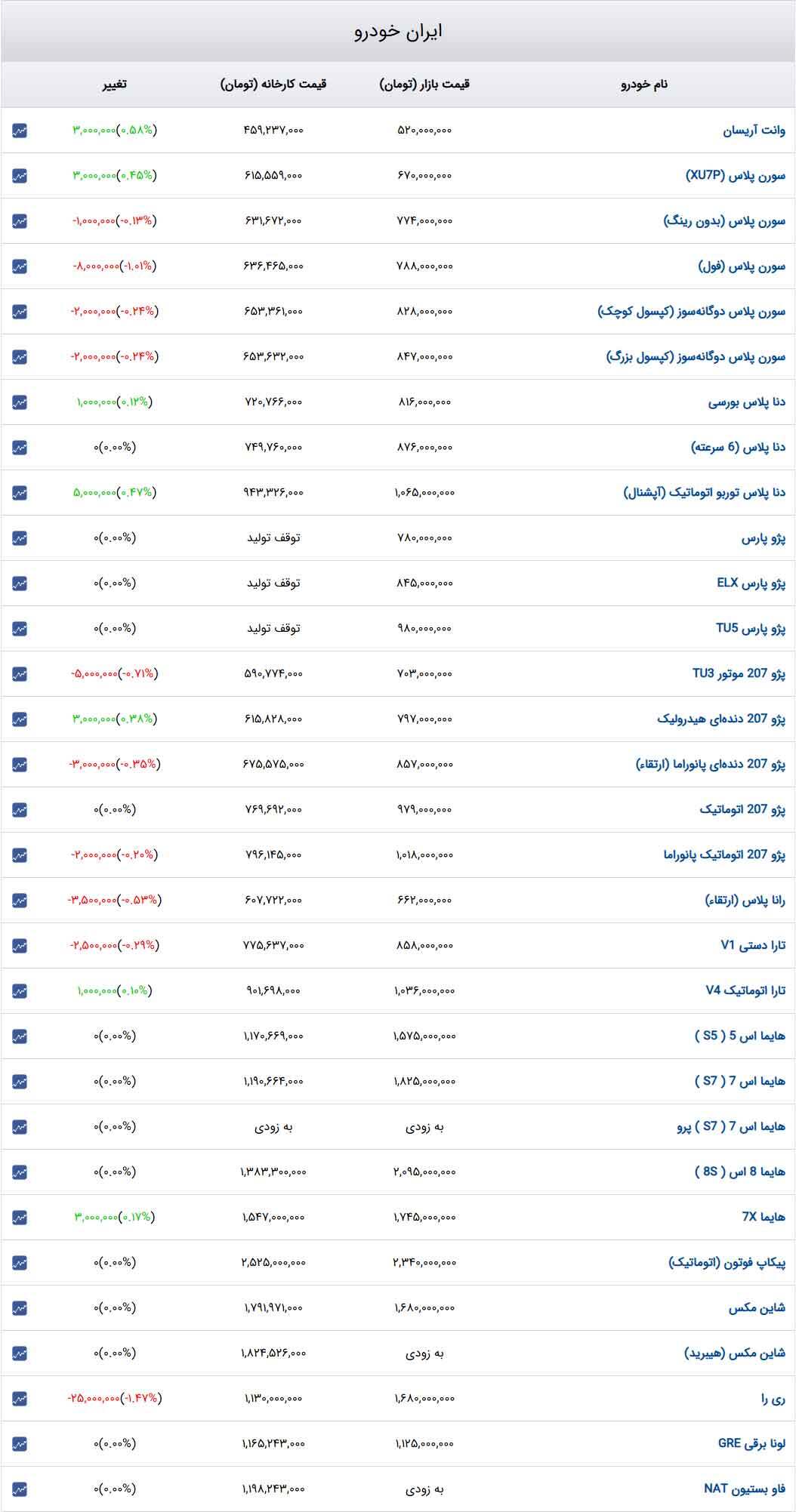 قیمت خودرو‌های ایران‌خودرو امروز چهارشنبه ۱۹ دی ۱۴۰۳ + جدول