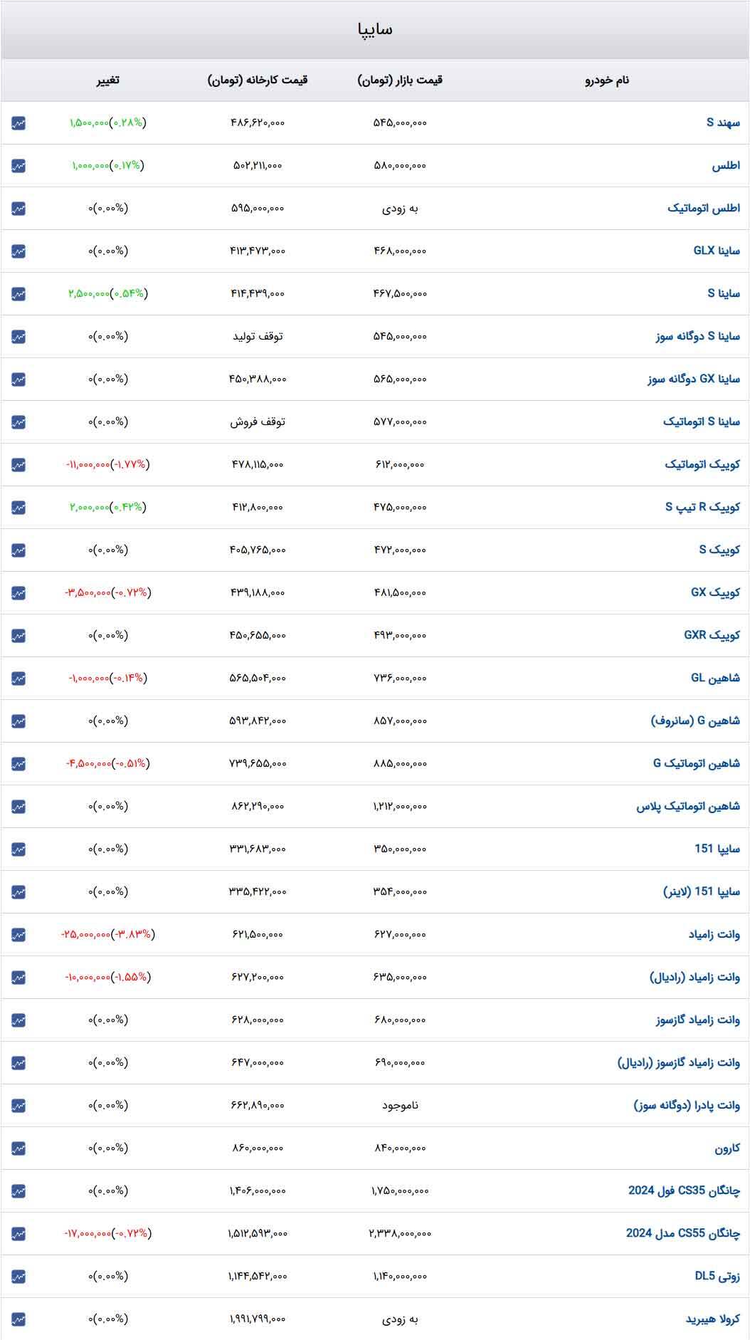 قیمت خودرو‌های سایپا امروز چهارشنبه ۱۹ دی ۱۴۰۳ + جدول